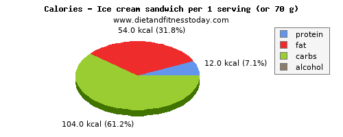 vitamin c, calories and nutritional content in ice cream